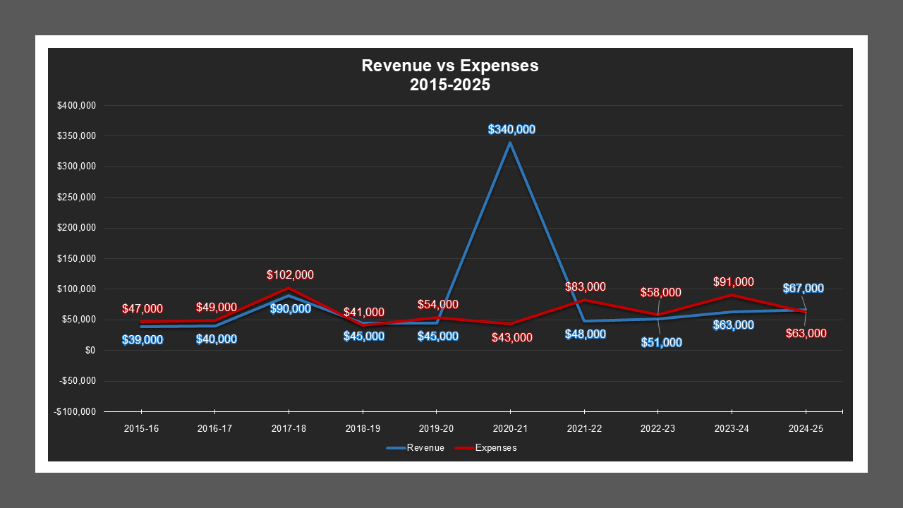 AcampoMD-RevenueAndExpenses