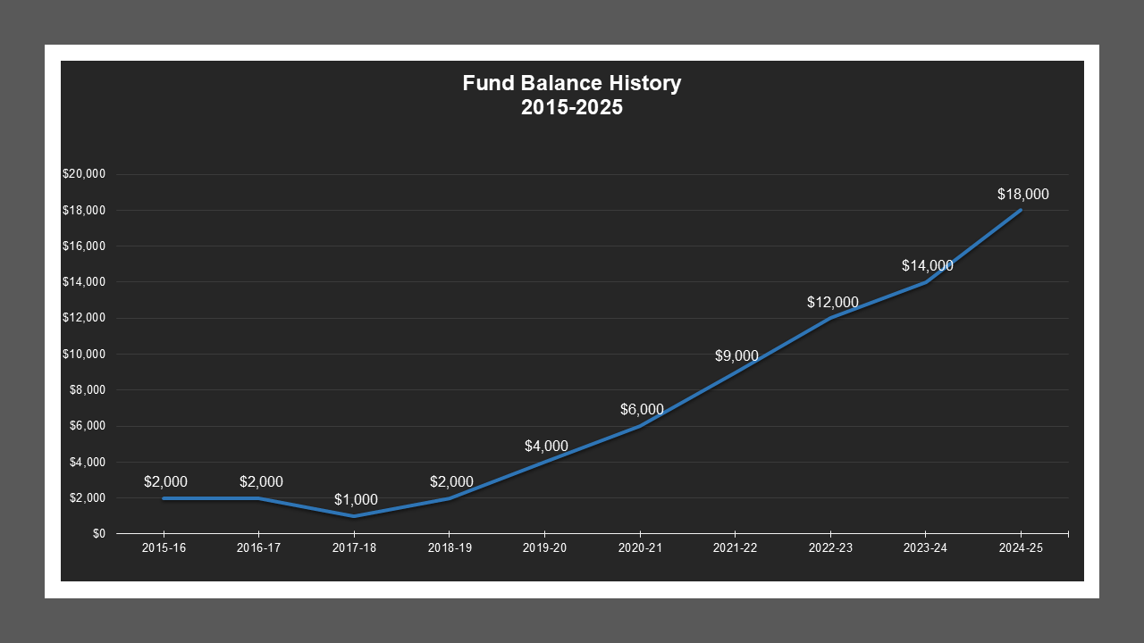 BowlingGreenEstatesMD-FundBalances
