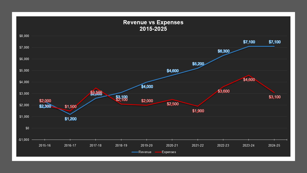 BowlingGreenEstatesMD-RevenueAndExpenses