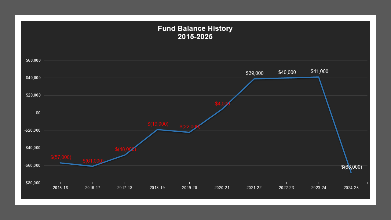 CorralHollowMD-FundBalances