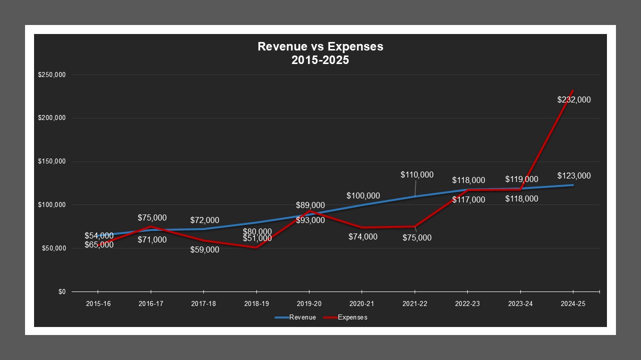CorralHollowMD-RevenueAndExpenses