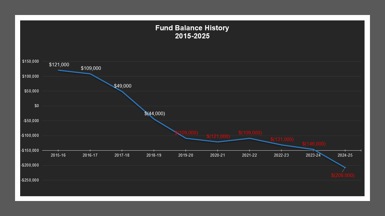 ElkhornEstatesMD-FundBalances