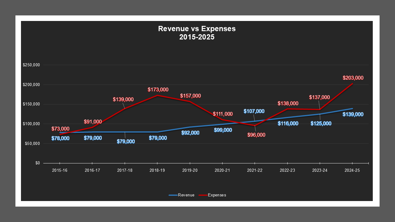 ElkhornEstatesMD-RevenueAndExpenses