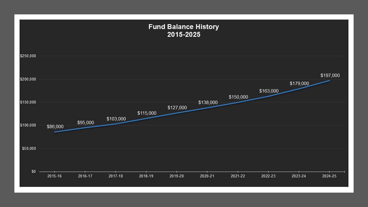 LambertVillageMD-FundBalances