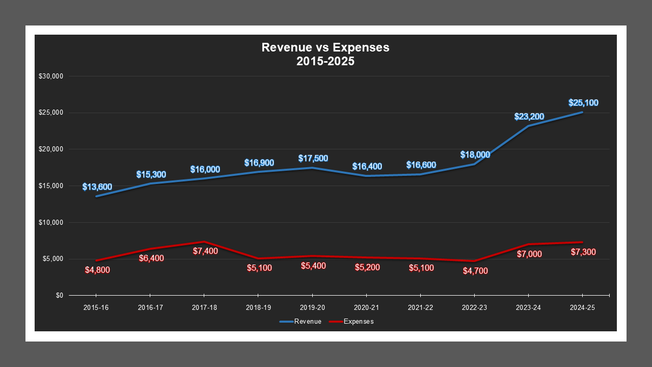 LambertVillageMD-RevenueAndExpenses