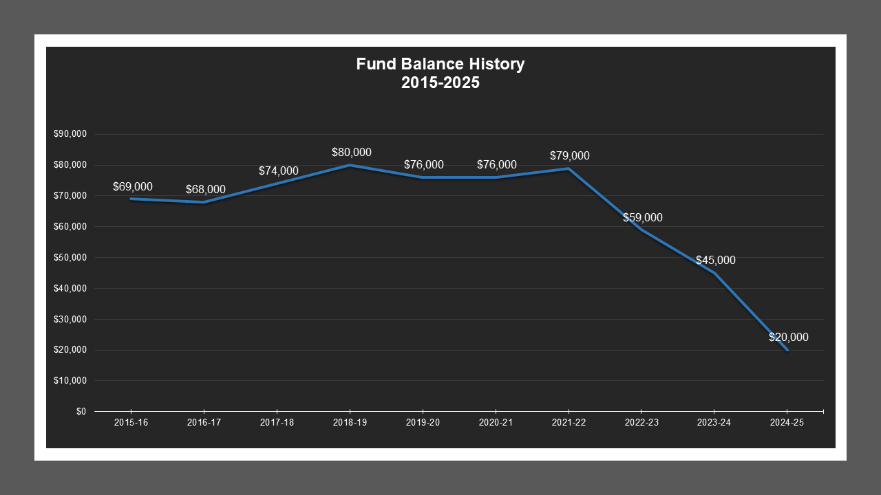 MaurlandManorMD-FundBalances
