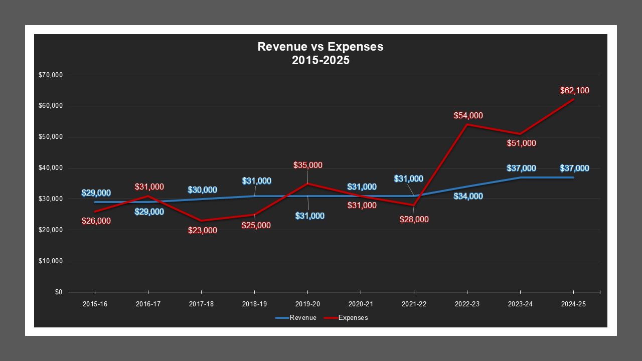 MaurlandManorMD-RevenueAndExpenses