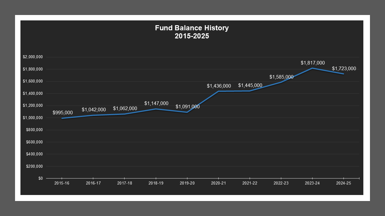 MokelumneAcresMD-FundBalances