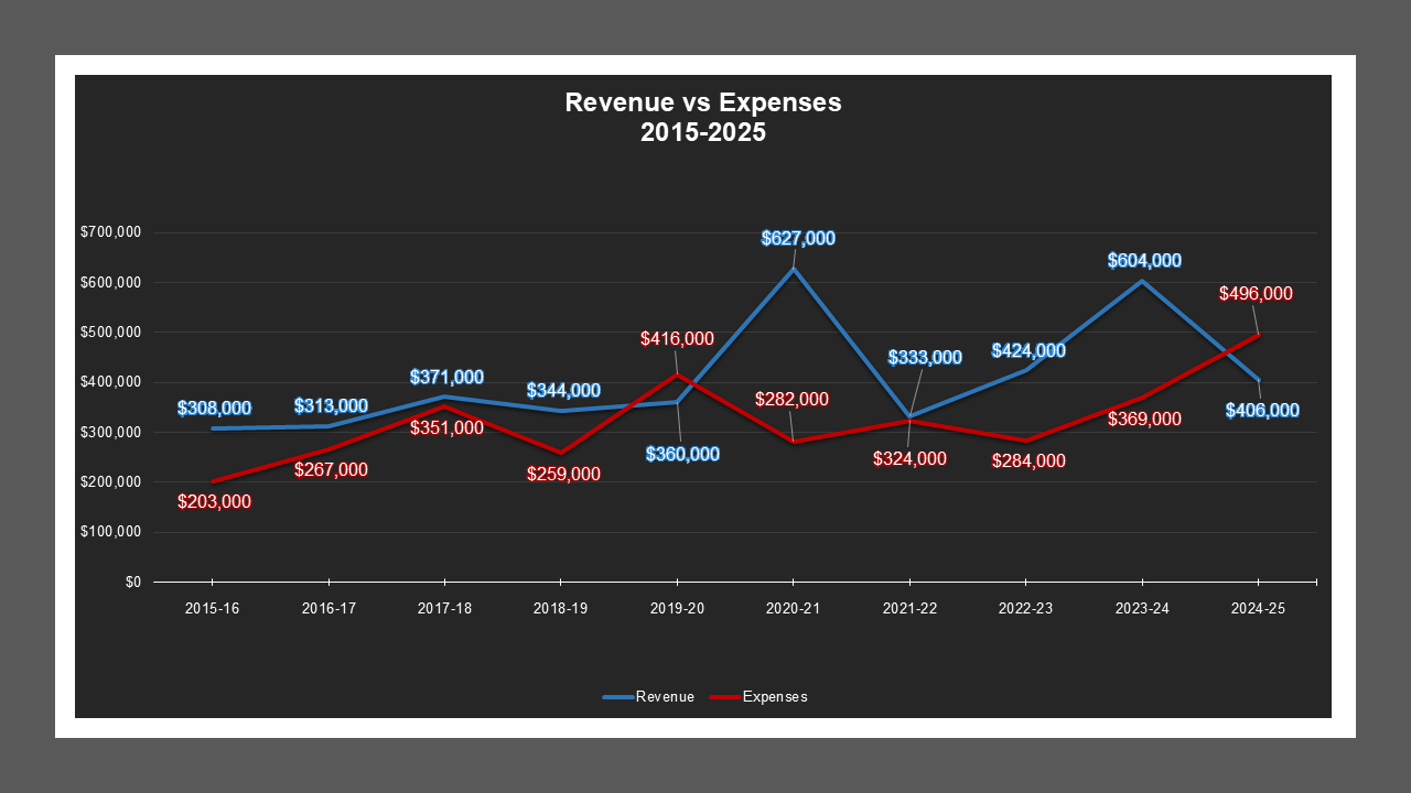 MokelumneAcresMD-RevenueAndExpenses