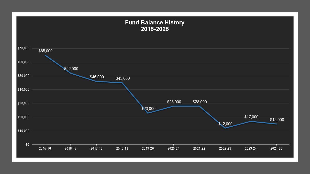 MoradaAcresMD-FundBalances