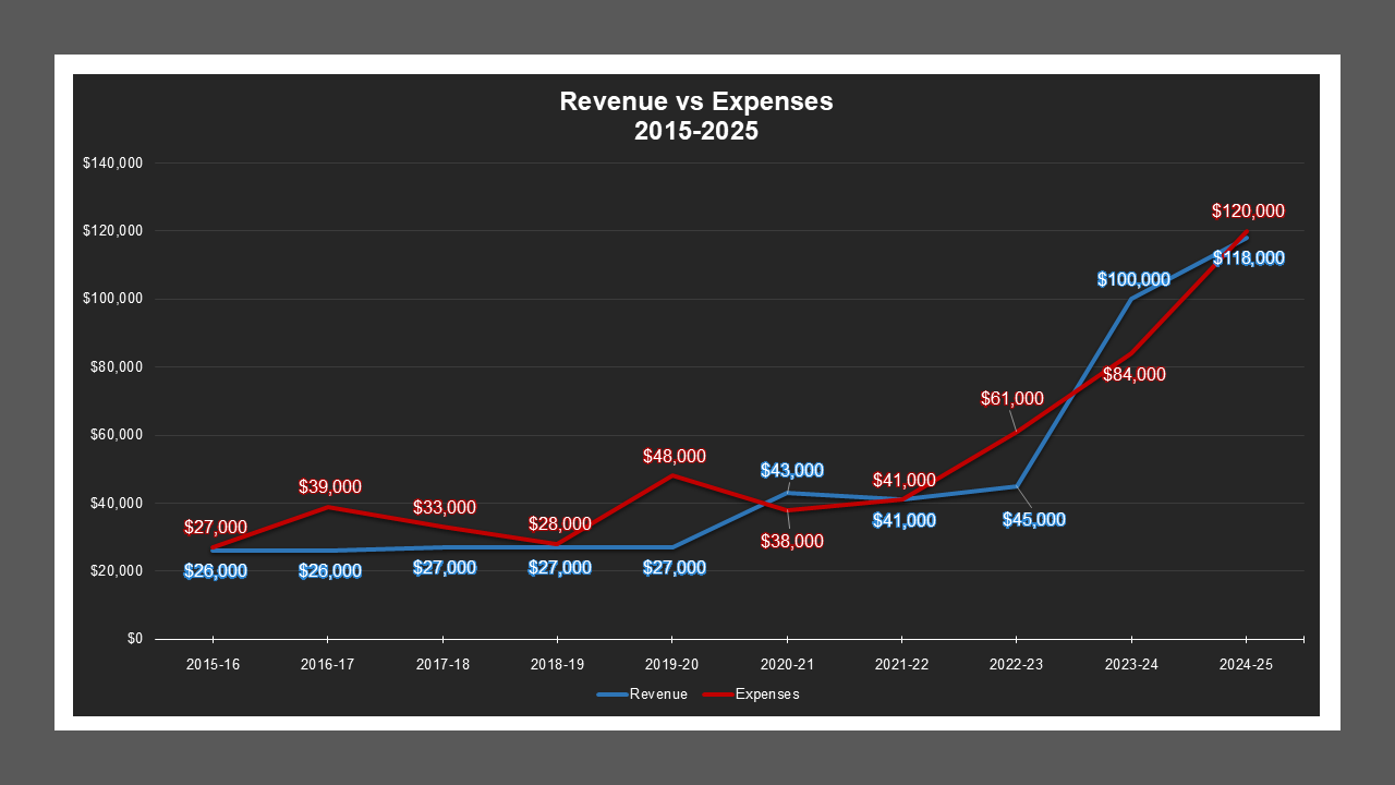 MoradaAcresMD-RevenueAndExpenses