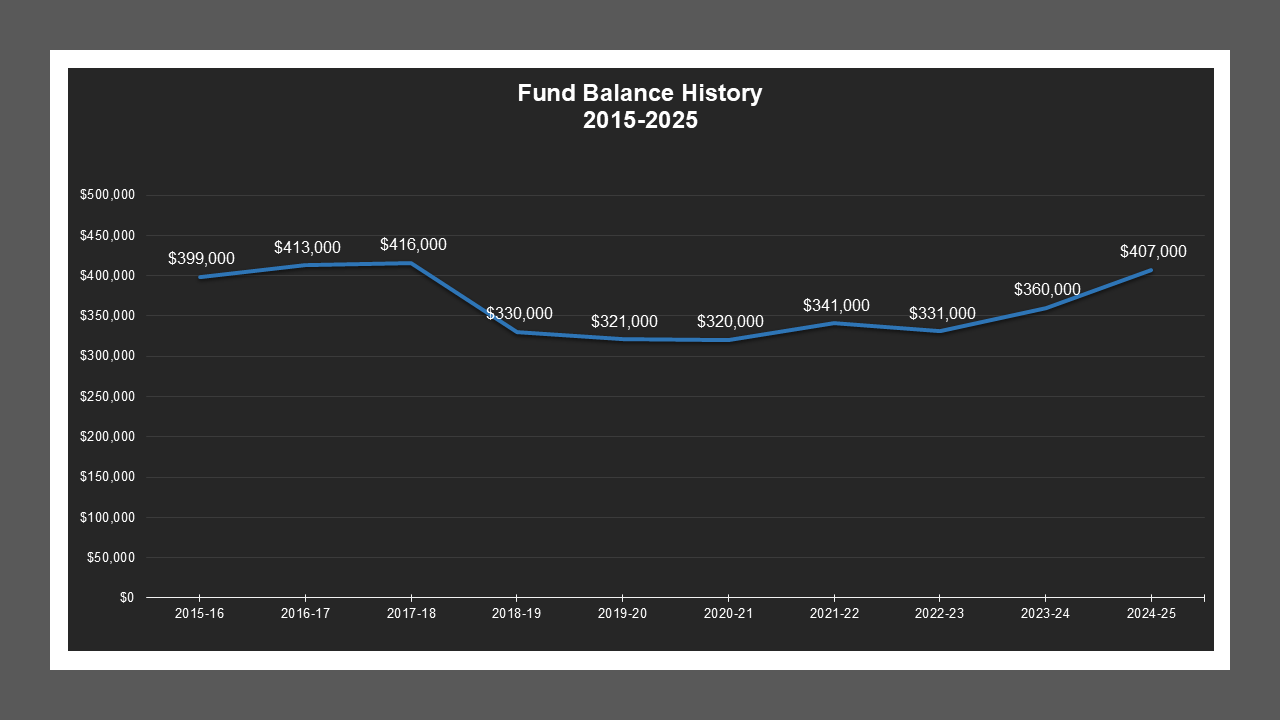 MoradaEstatesMD-FundBalances
