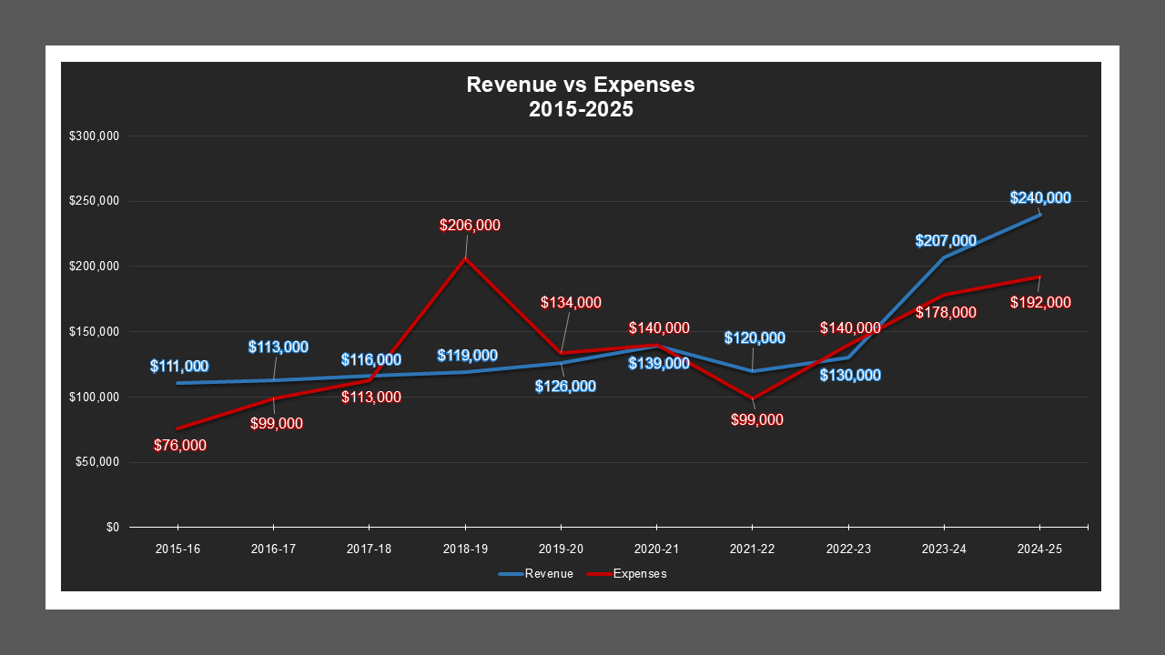 MoradaEstatesMD-RevenueAndExpenses