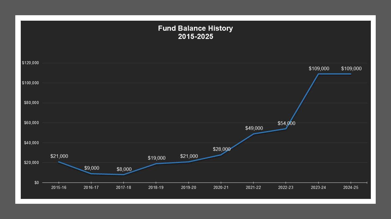 MoradaManorMD-FundBalances