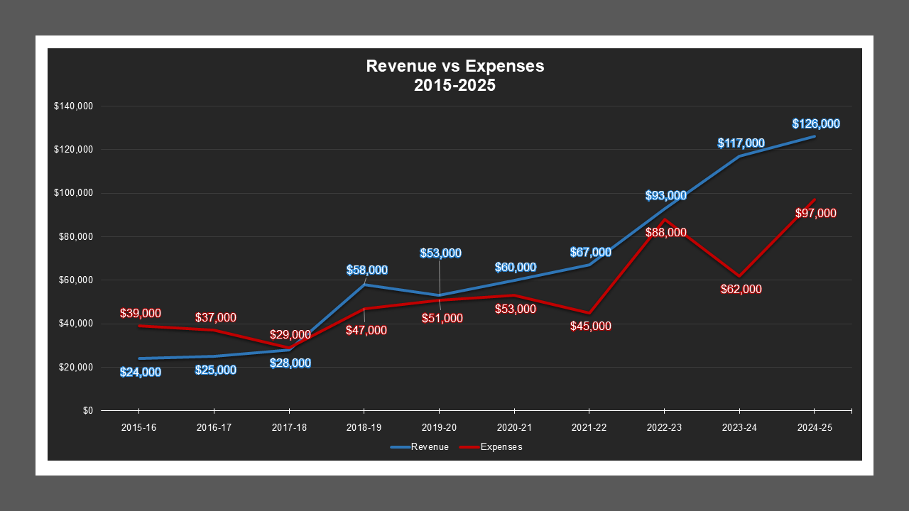 MoradaManorMD-RevenueAndExpenses