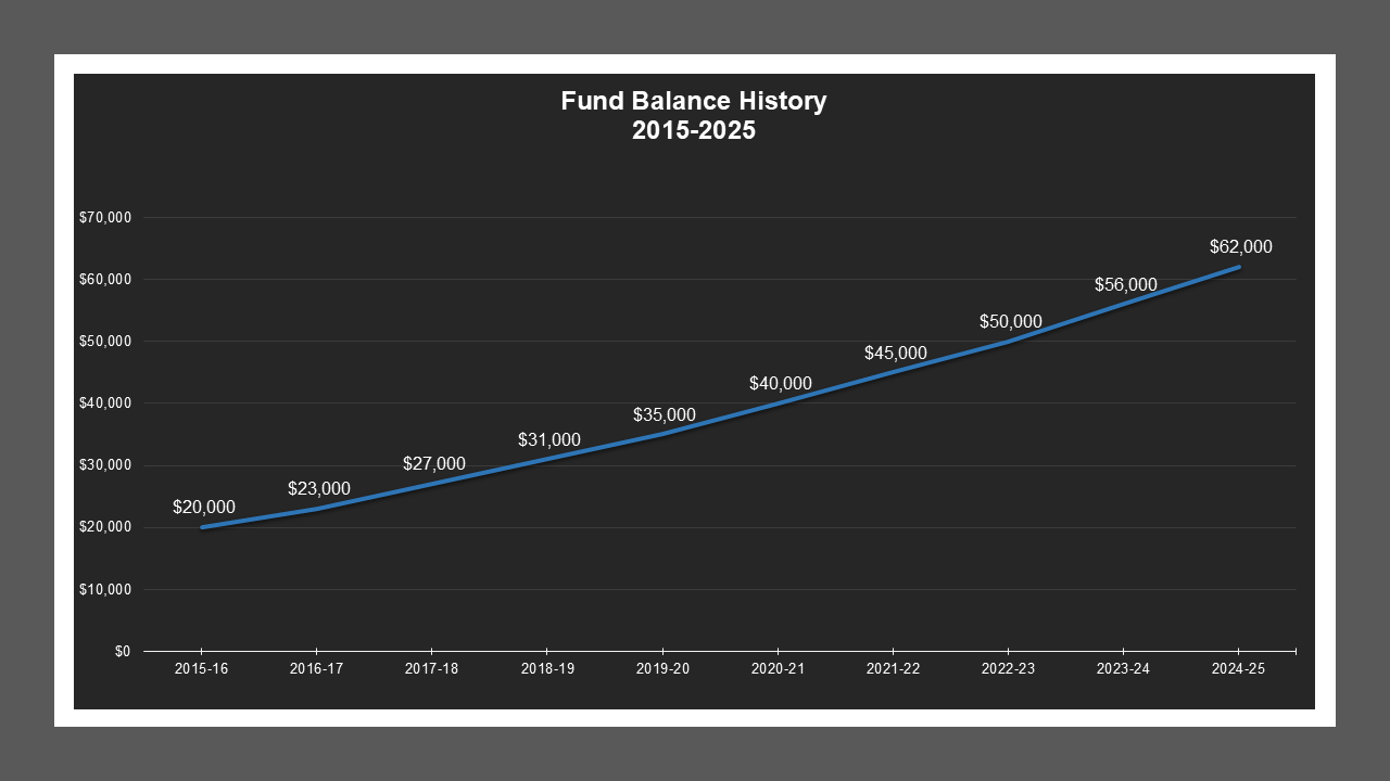 RivieraCliffsMD-FundBlances