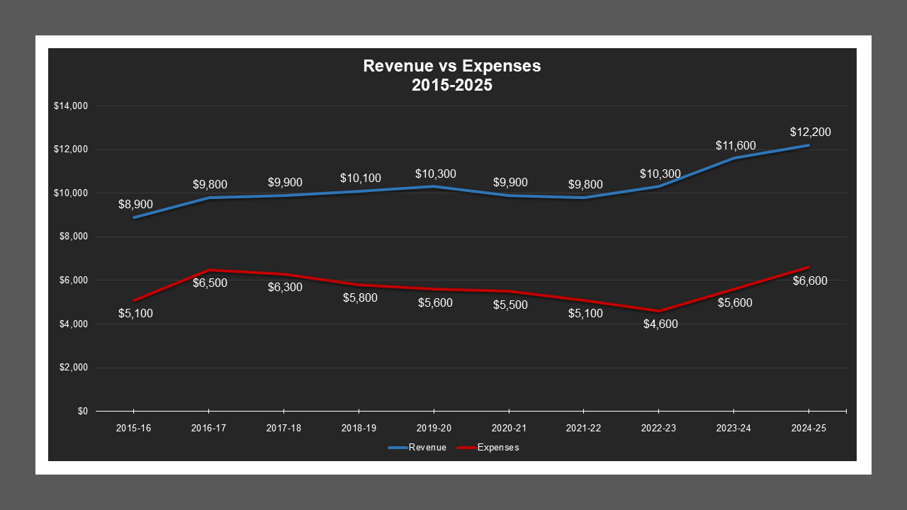 RivieraCliffsMD-RevenueAndExpenses