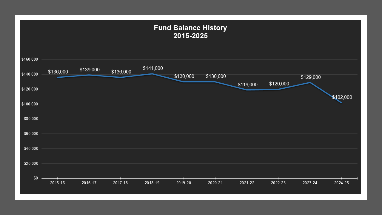 SpringCreekEstatesMD-FundBalances