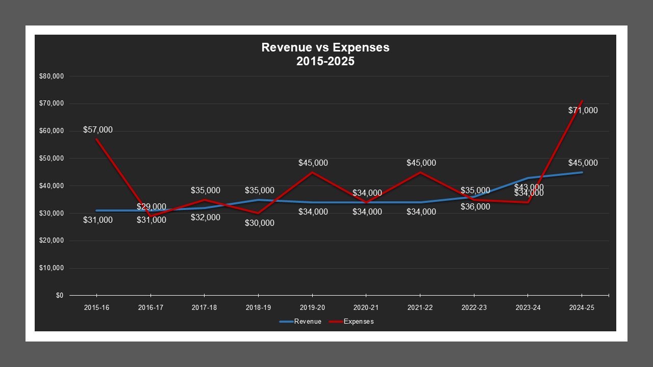 SpringCreekEstatesMD-RevenueAndExpenses
