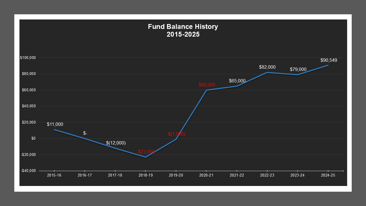 SunnysideMD-FundBalances