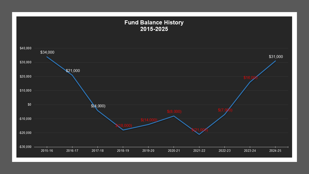 WalnutAcresMD-FundBalances