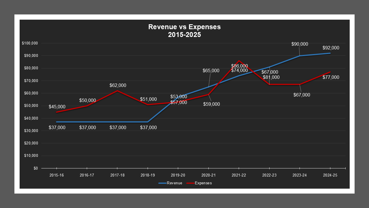 WalnutAcresMD-RevenueAndExpenses