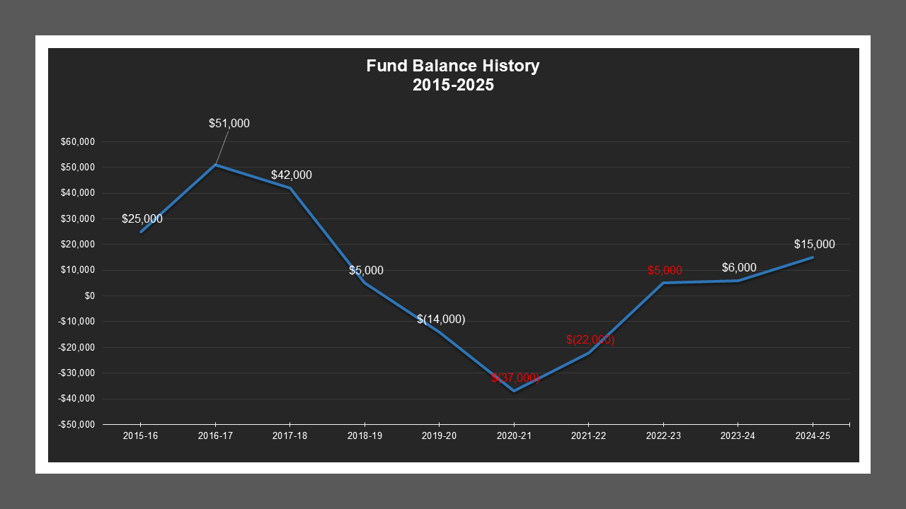 WilkinsonManorZoneAMD-FundBalances