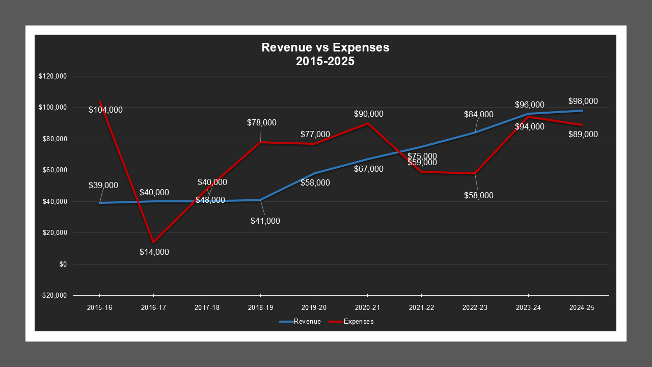 WilkinsonManorZoneAMD-RevenueAndExpenses