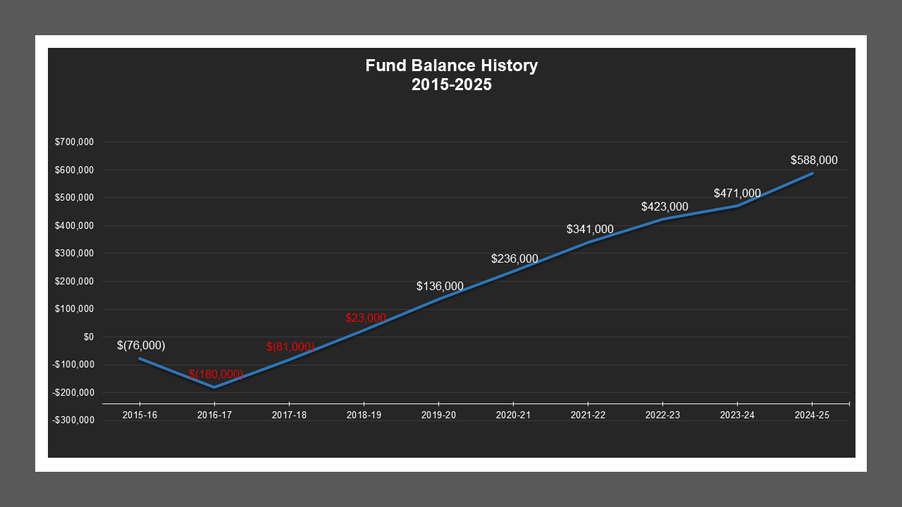 WilkinsonManorMD-FundBalances