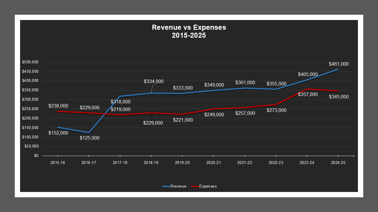 WilkinsonManorMD-RevenueAndExpenses