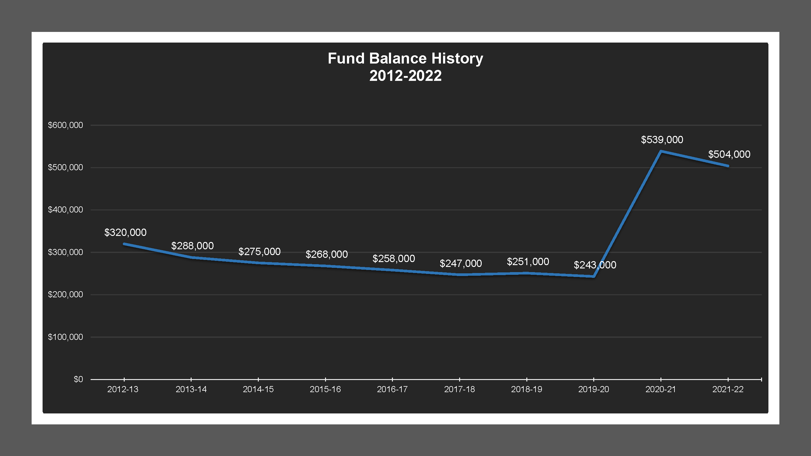 Acampo MD - Fund Balances