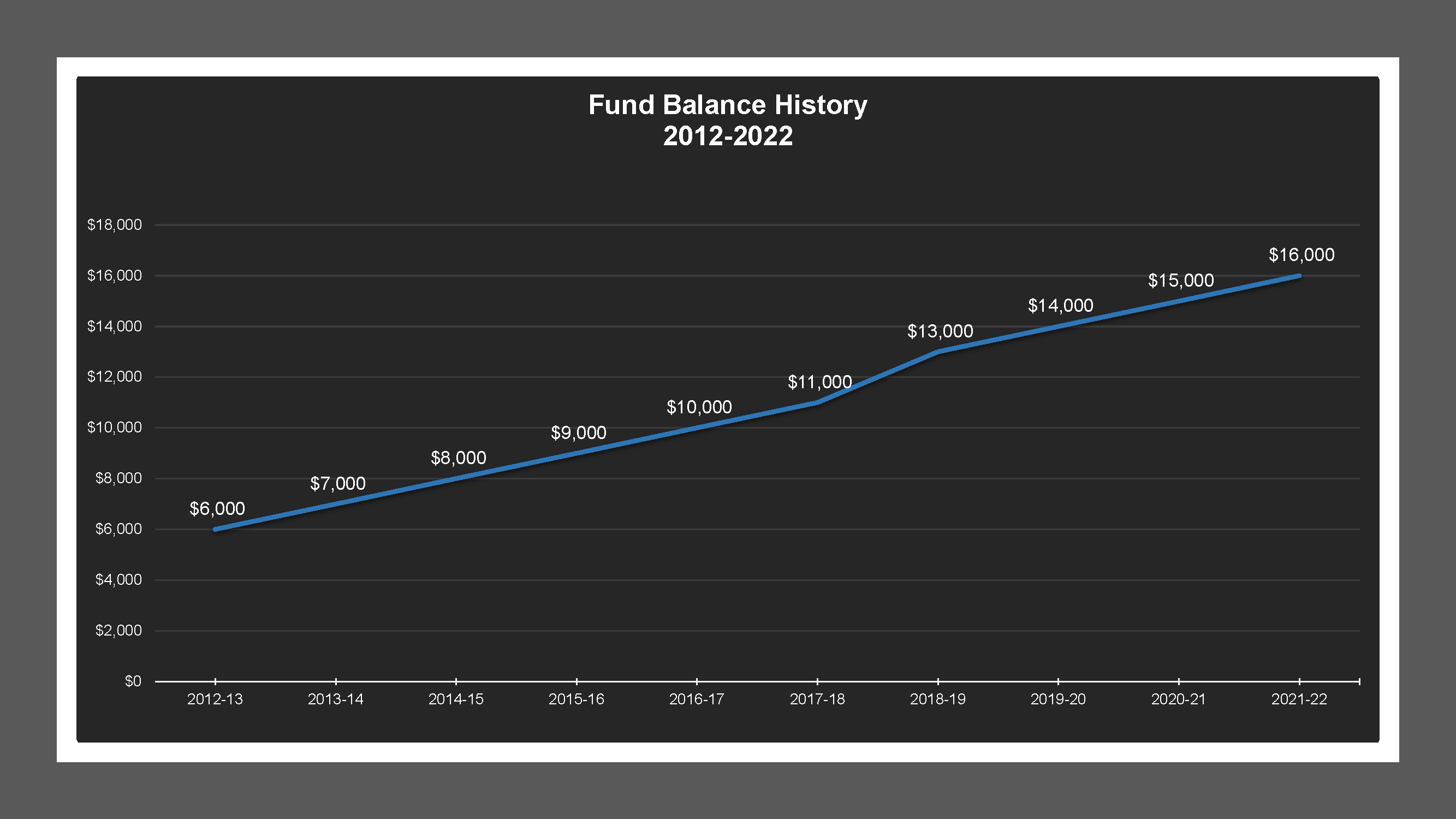 Ashley MD - Fund Balances