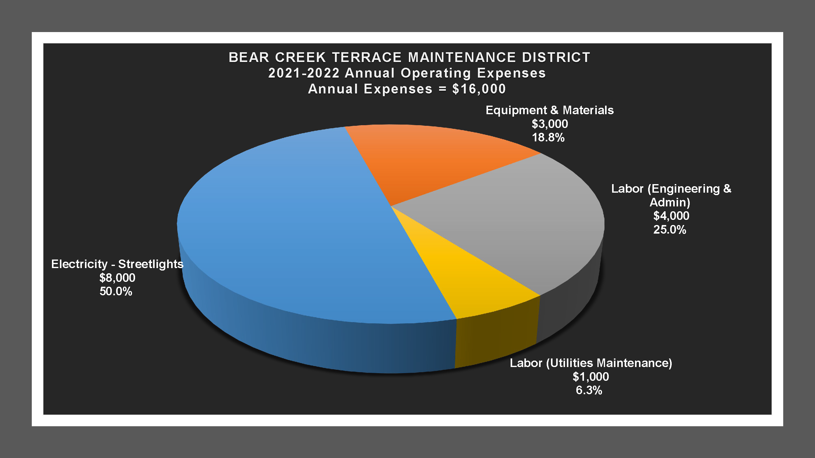 Bear Creek Terrace MD - Expense Report