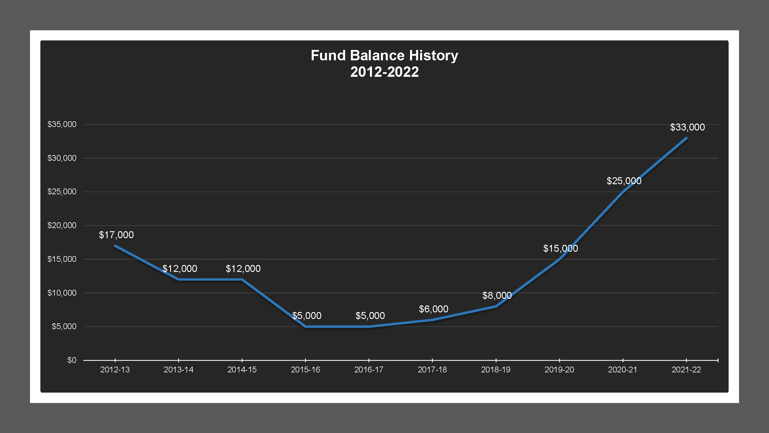 Bear Creek Terrace MD - Fund Balances