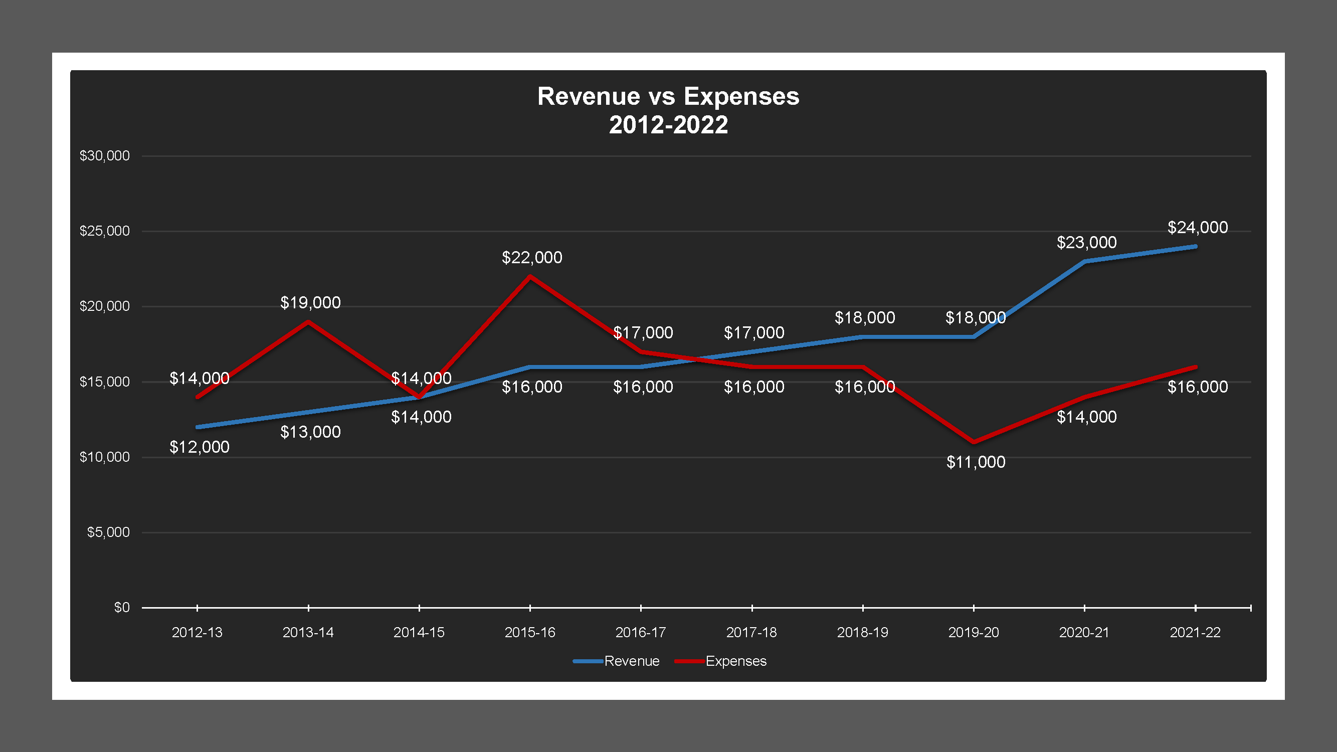 Bear Creek Terrace MD - Revenue And Expenses