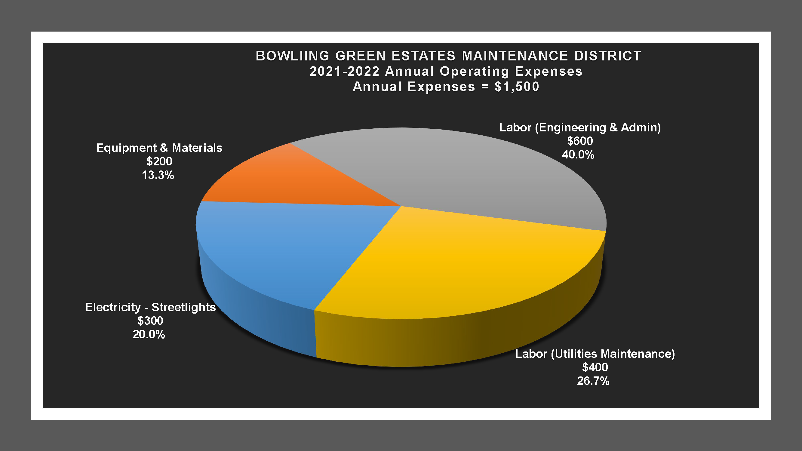 Bowling Green Estates MD - Expense Report