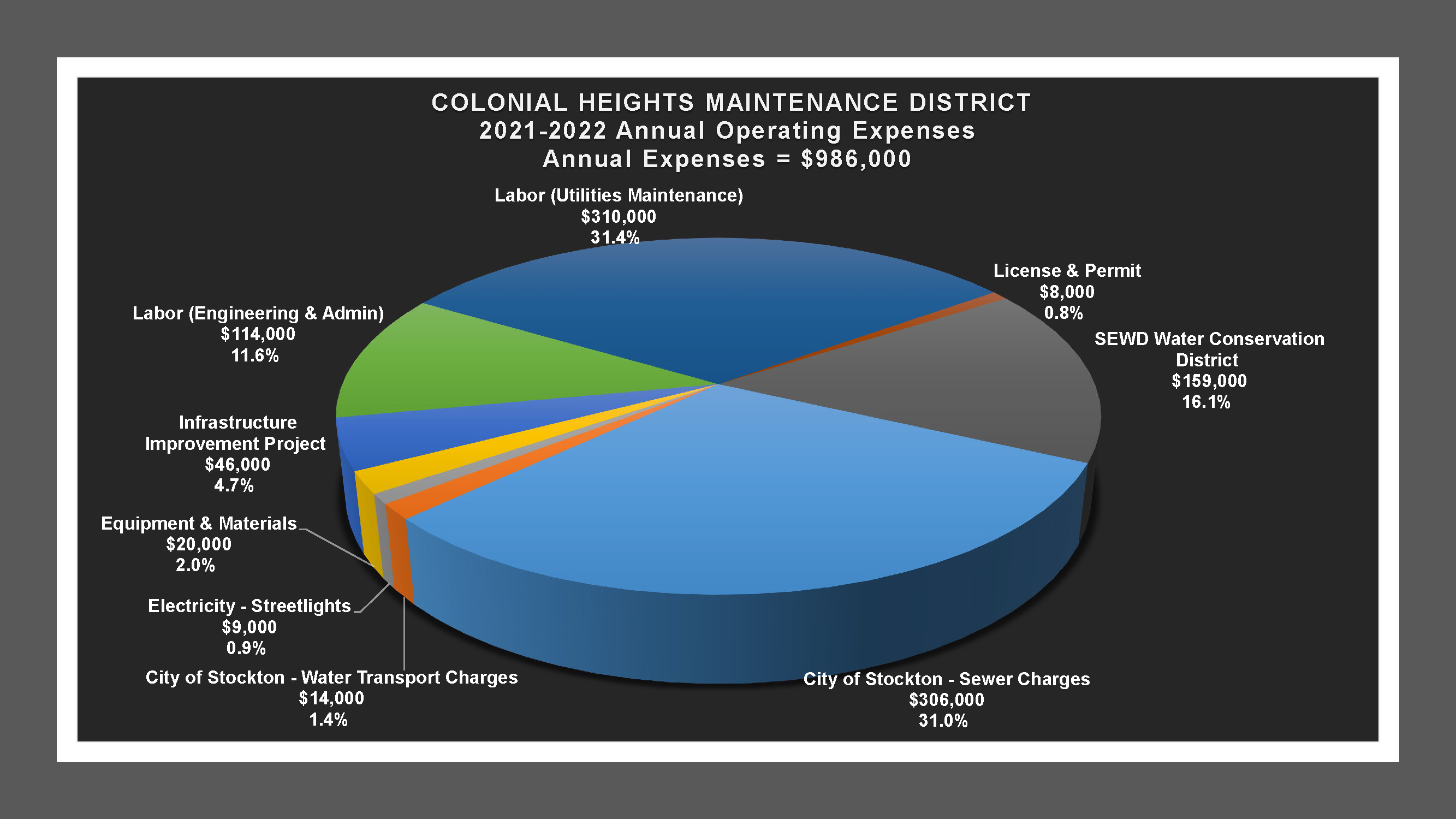 Colonial Heights MD - Expense Report