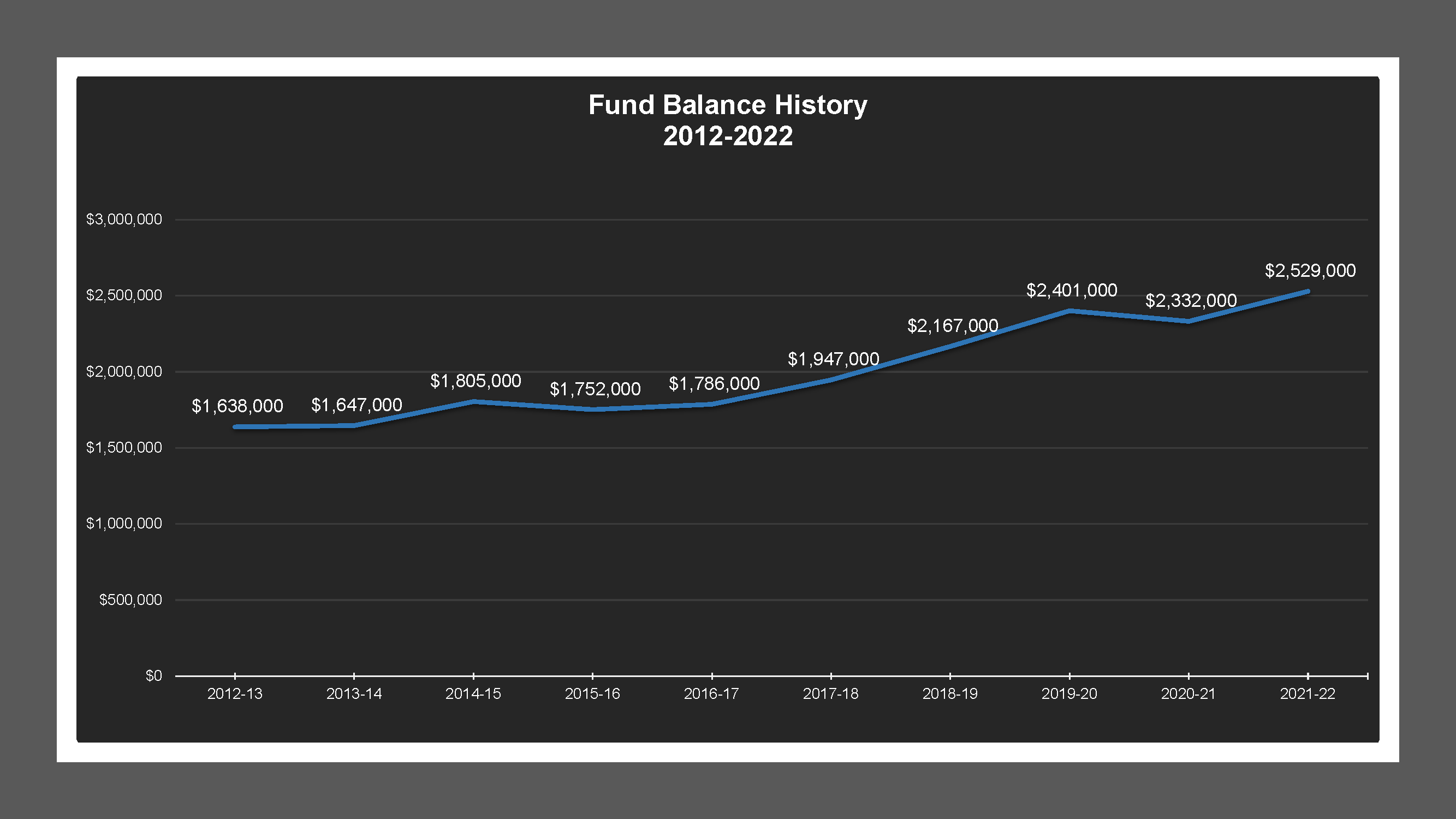Colonial Heights MD - Fund Balances