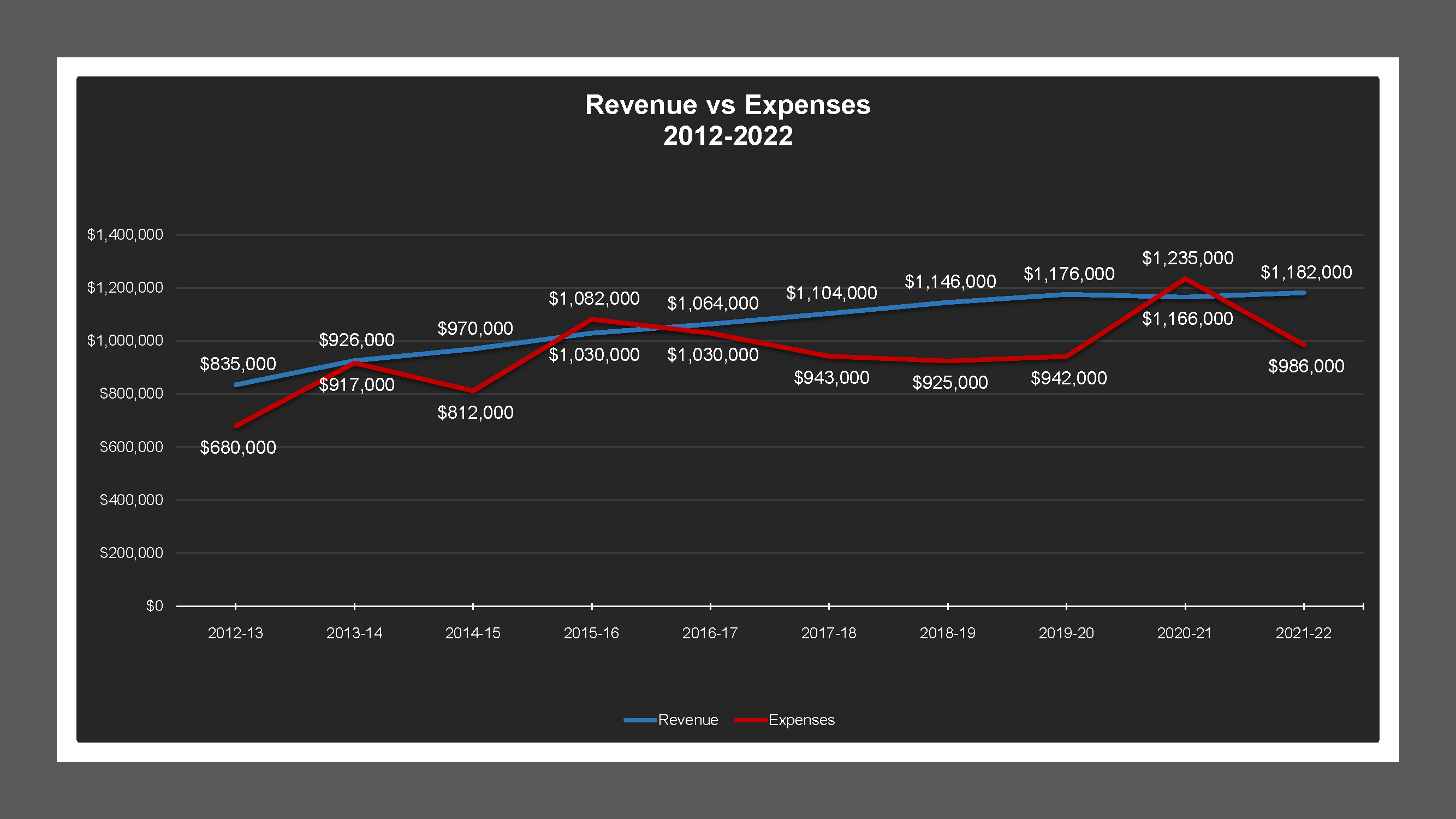 Colonial Heights MD - Revenue And Expenses