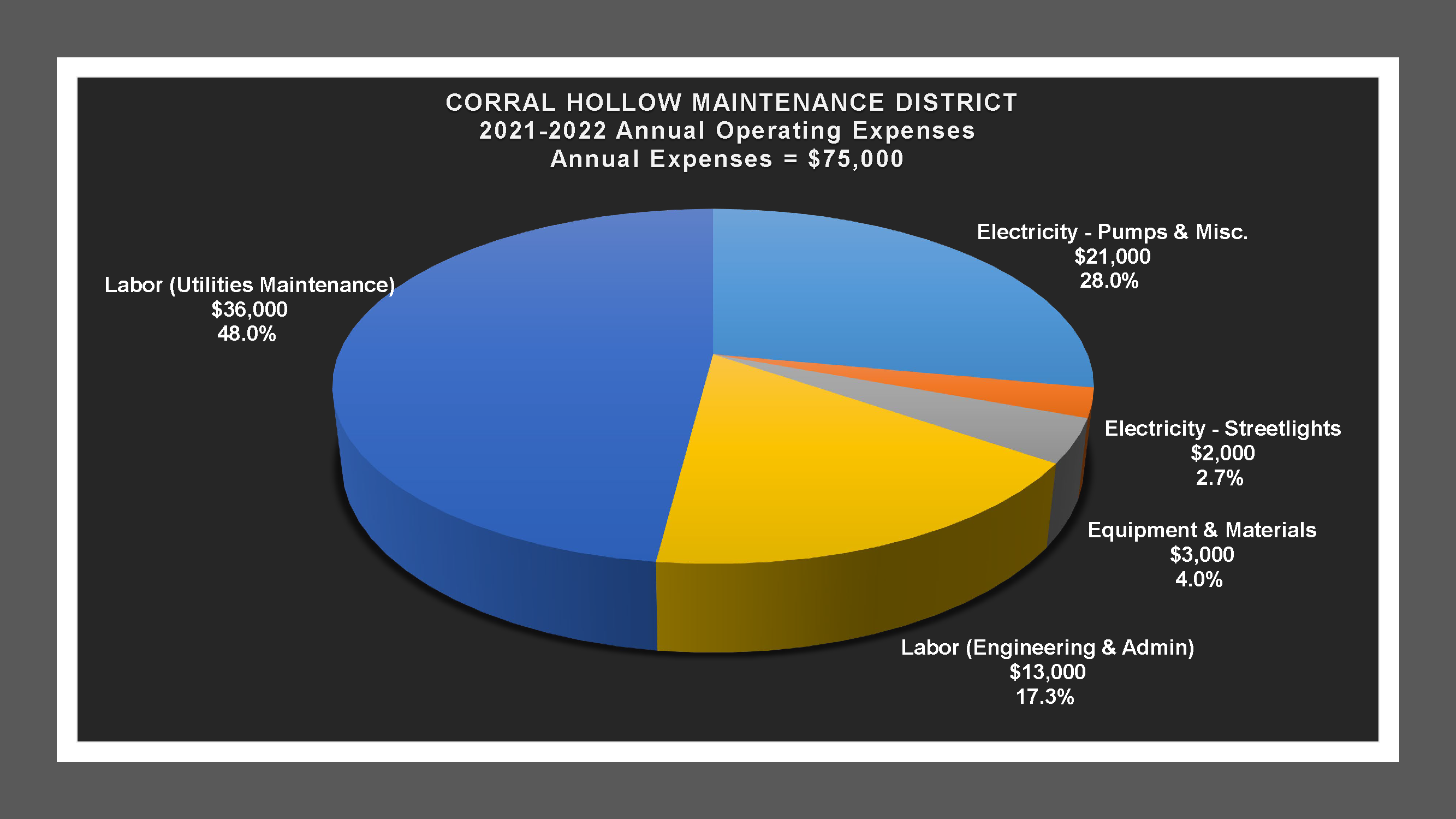 Corral Hollow MD - Expense Report