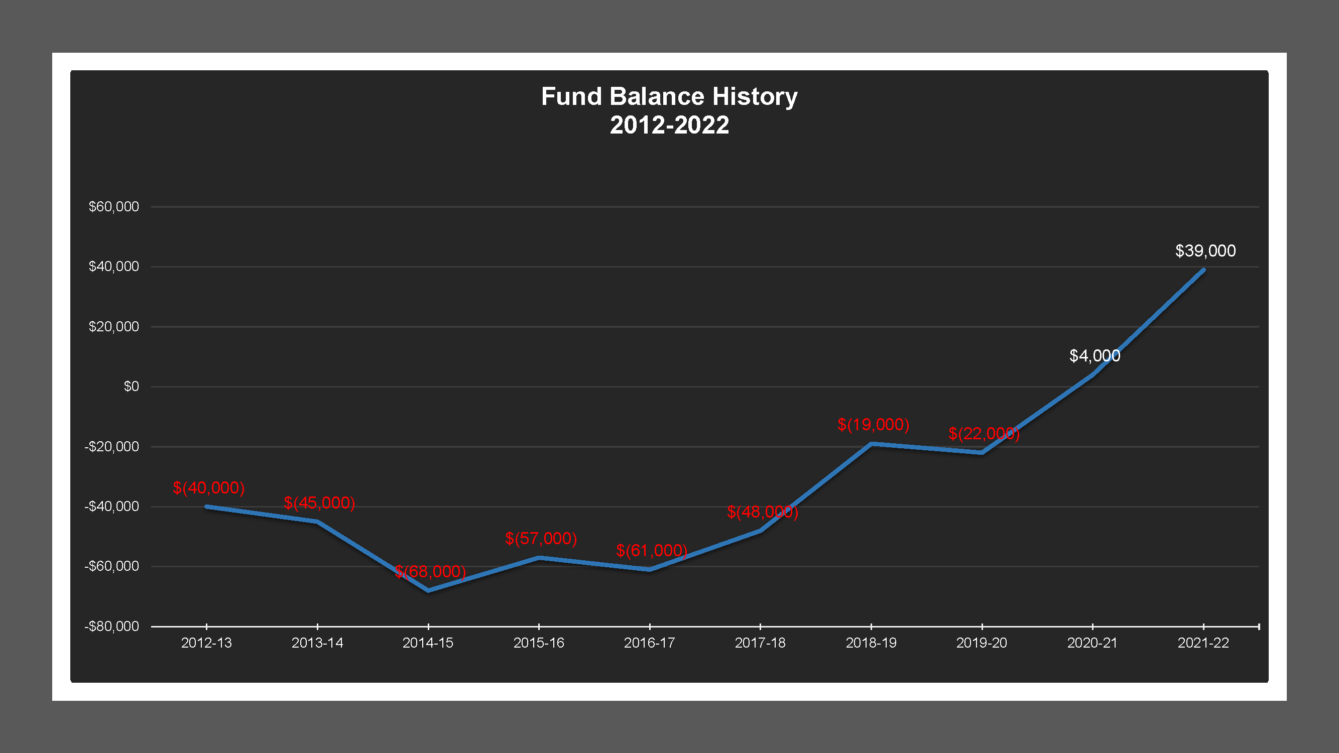 Corral Hollow MD - Fund Balances