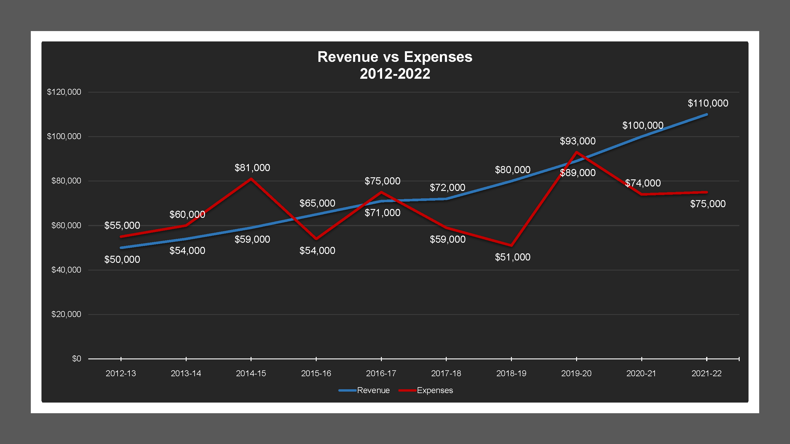 Corral Hollow MD - Revenue And Expenses