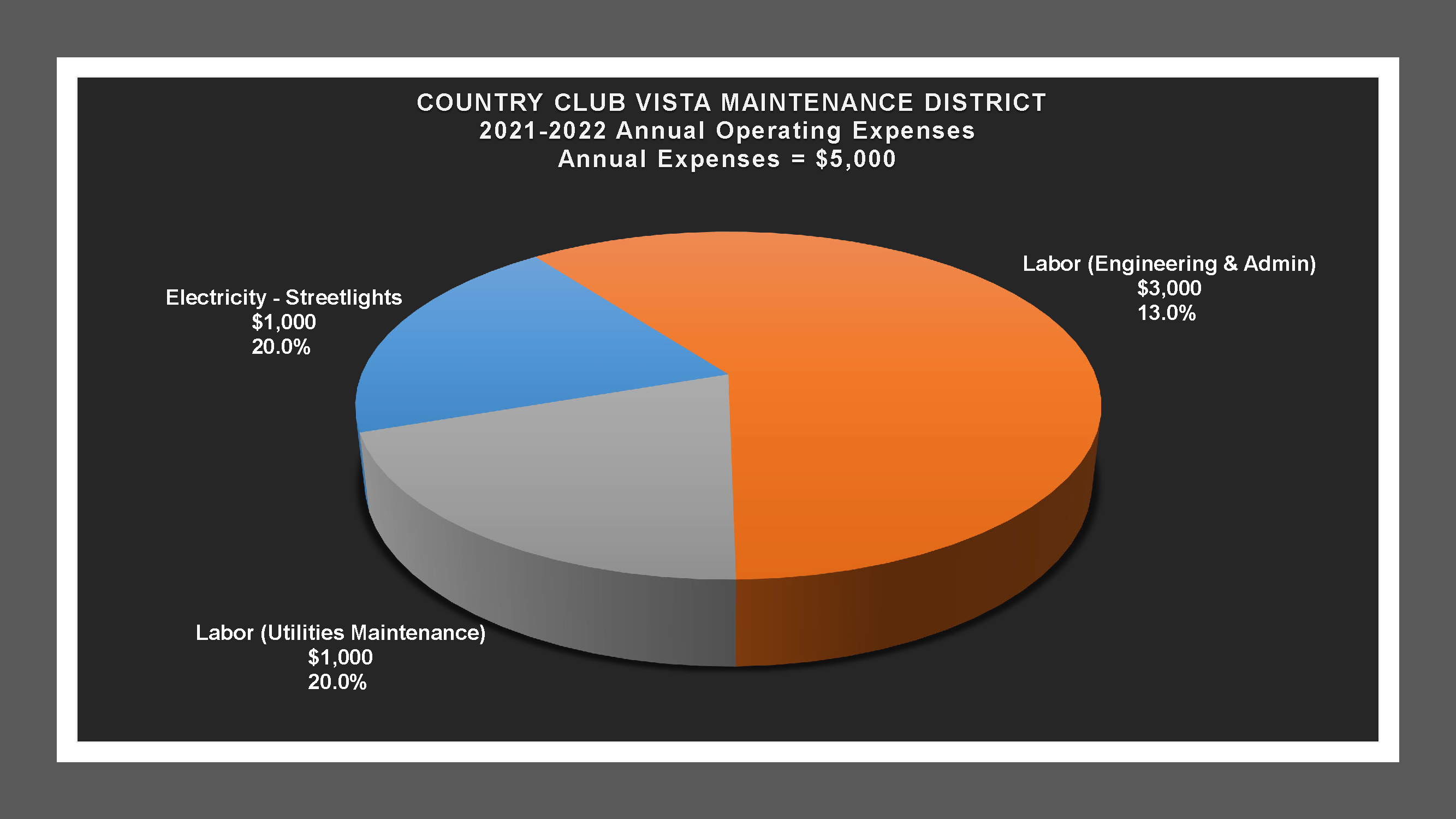 Country Club Vista MD - Expense Report