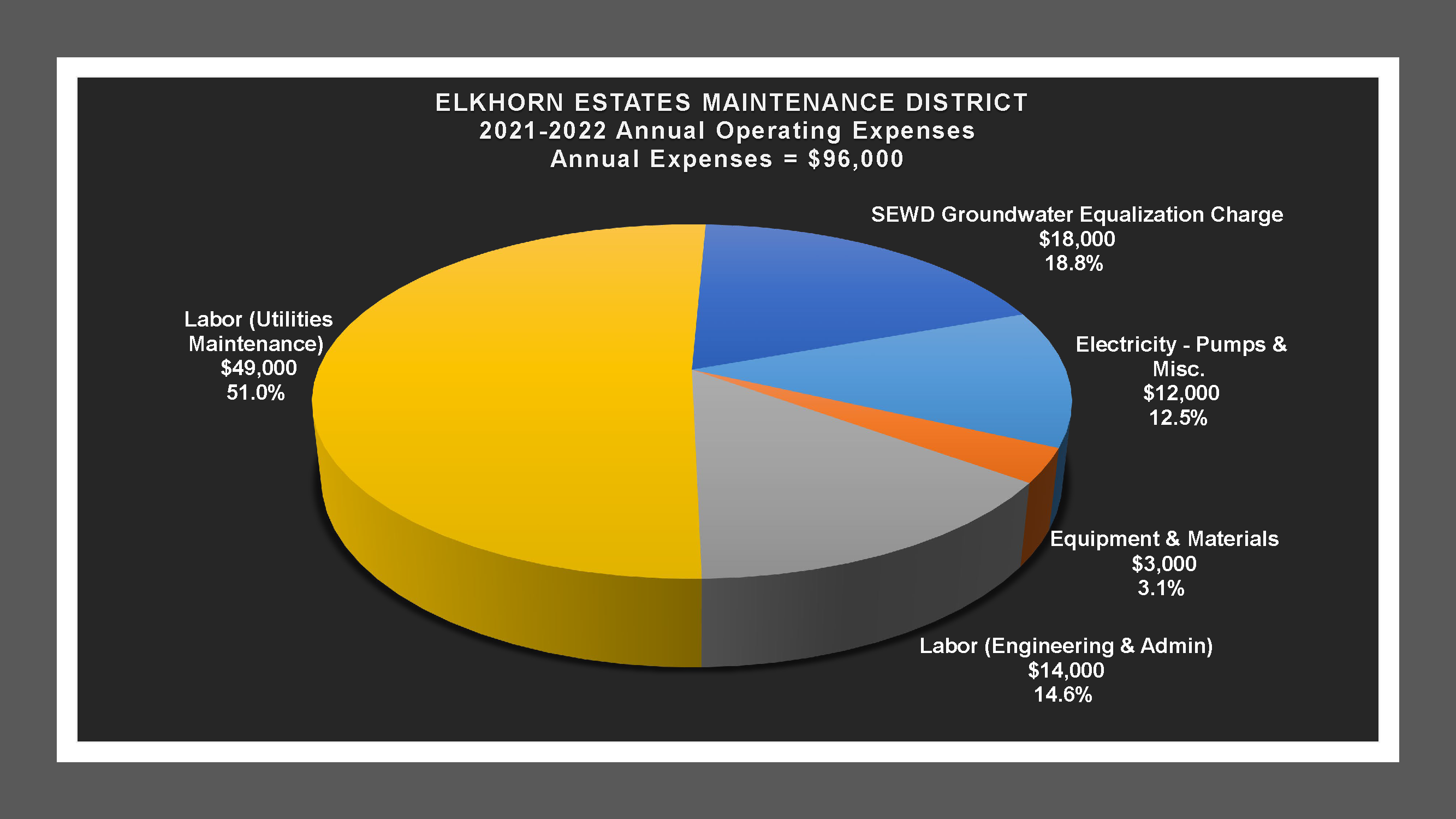 Elkhorn Estates MD - Expenses Report