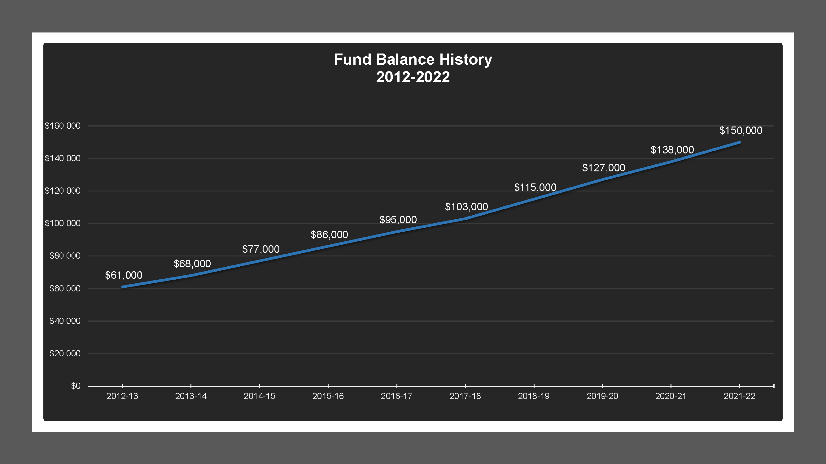 Lambert Village MD - Fund Balances