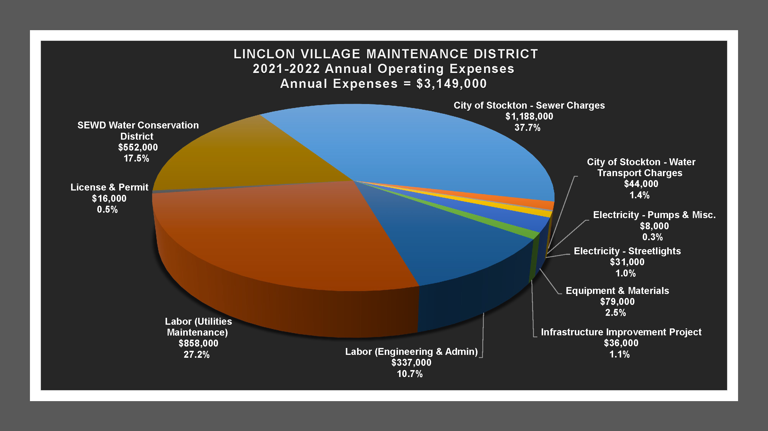 Lincoln Village MD - Expense Report