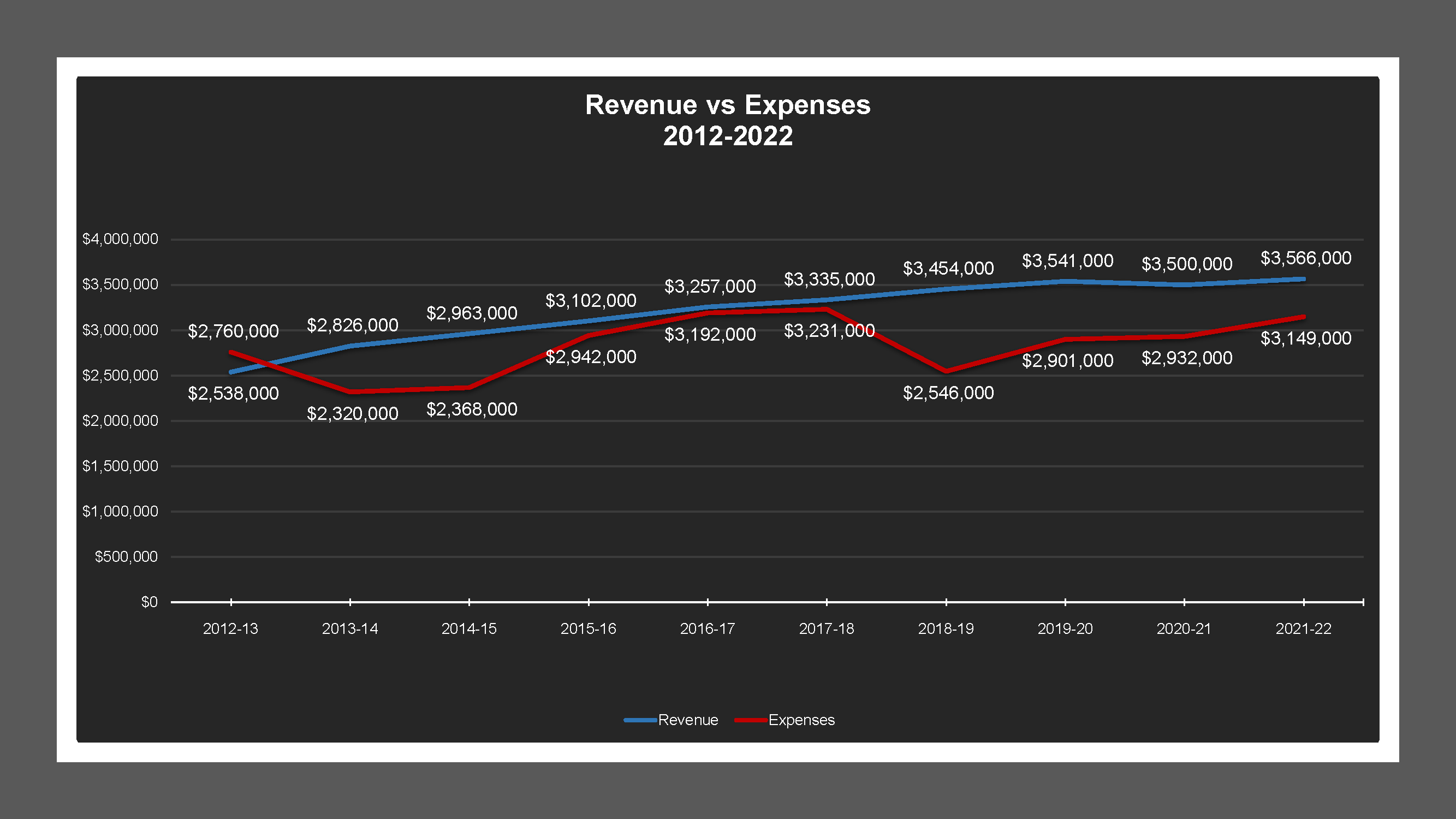 Lincoln Village MD - Revenue And Expenses