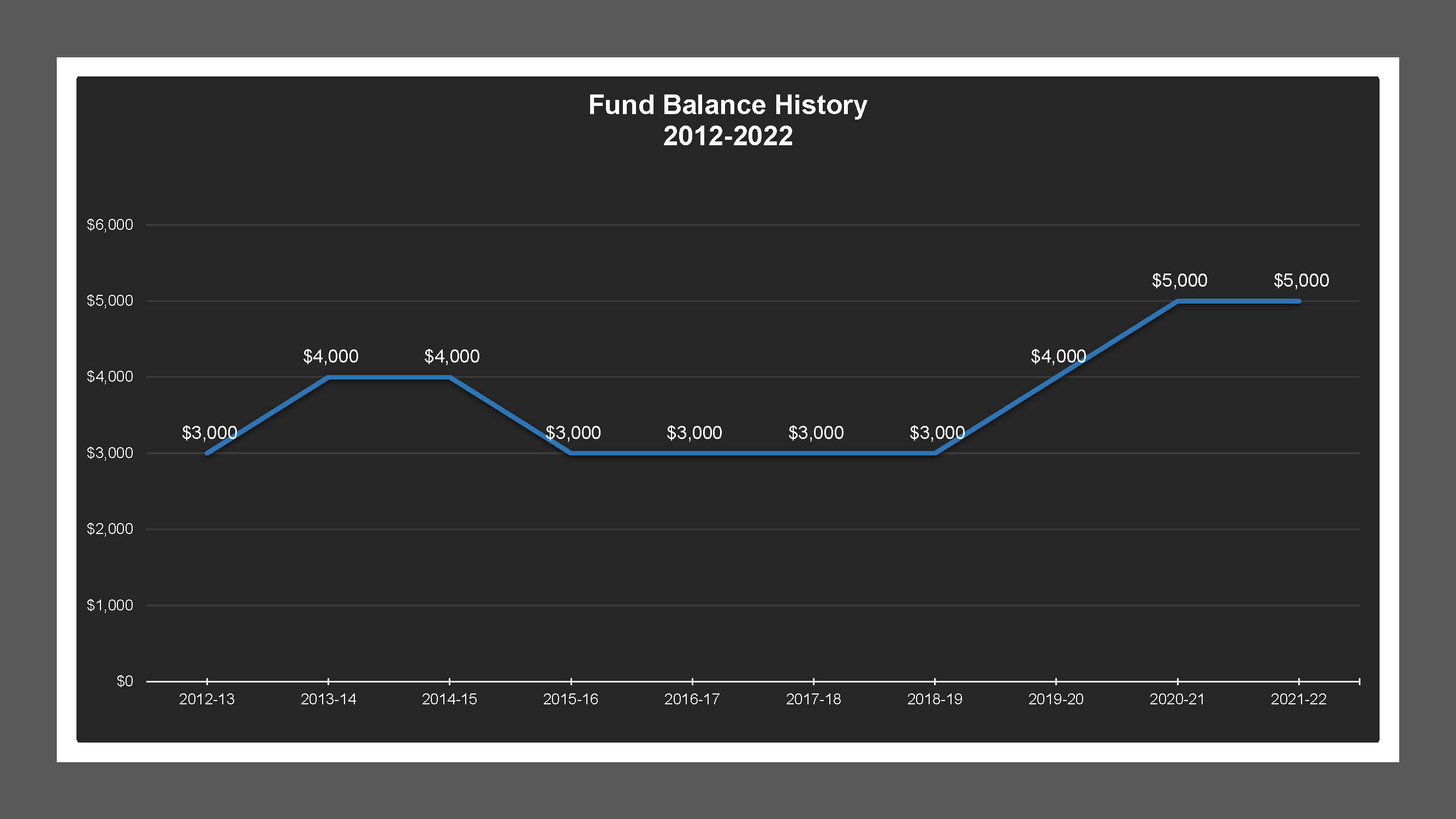 Lockeford MD - Fund Balances