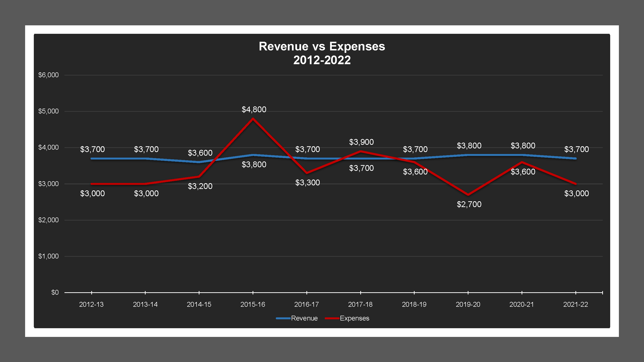 Lockeford MD - Revenue And Expenses