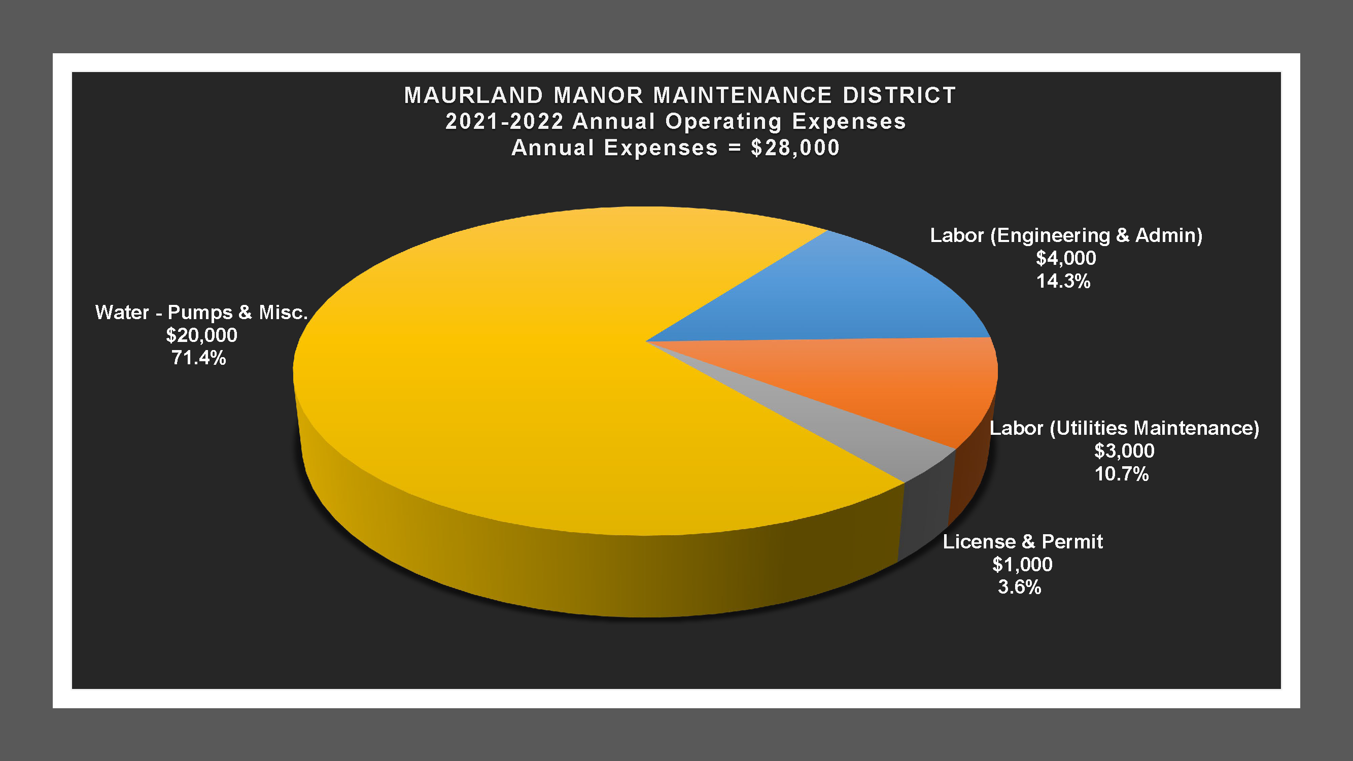 Maurland Manor MD - Expense Report